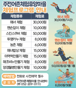 주전어촌체험휴양마을 체험프로그램 안내.
체험 종류별 가격과 장소 정보입니다.

[해양생태학습장 및 유어장] 해녀 체험(1시간 3만 원), 맨손잡이 체험(30분 1만 원), 스킨스쿠버 체험(공기통 1통 5만 원), 투명카누 체험(30분 8천 원).

[자연학습장] 농촌 체험(30분 6천 원).

[주전어촌체험휴양마을 안내센터] 해녀밥상 체험(1만 5천 원), 미역떡만들기 체험(1만 5천 원), 해초비누만들기 체험(8천 원), 양갱월병만들기 체험(1만 원).

예약은 전화로 사전예약 필수이며, 문의처는 안내센터(052-209-0111)입니다.