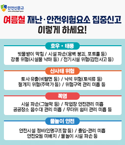 안전신문고의 '여름철 재난&middot;안전위험요소 집중신고 이렇게 하세요!' 상세 안내 배너. 재난 유형별 구체적인 신고 대상 요소를 4가지 구역으로 나누어 설명하고 있습니다. 첫째, 호우&middot;태풍 분야는 빗물받이 막힘, 옹벽 붕괴 및 포트홀 등 시설 파손, 시설물 낙하 등 강풍 위험, 감전사고 등 전기시설 위험입니다. 둘째, 산사태 위험 분야는 비탈면 등 토사 유출, 토석류 등 낙석 위험, 주택가 등 절개지 위험, 위험구역 관리 미흡입니다. 셋째, 폭염 분야는 그늘막 등 시설 파손, 작업장 안전관리 미흡, 공공장소 음수대 관리 미흡, 무더위 쉼터 관리 미흡입니다. 넷째, 물놀이 안전 분야는 인명구조함 등 안전시설 정비 미흡, 출입&middot;관리 미흡, 안전요원 미배치, 물놀이 시설 파손 등입니다. 좌측 상단에는 안전신문고 로고와 홈페이지 주소가 포함되어 있습니다.